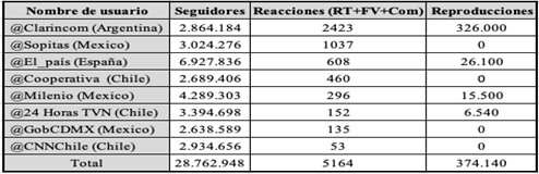 Cuentas con altos niveles de actividad