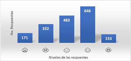 Frecuencia de las Respuestas