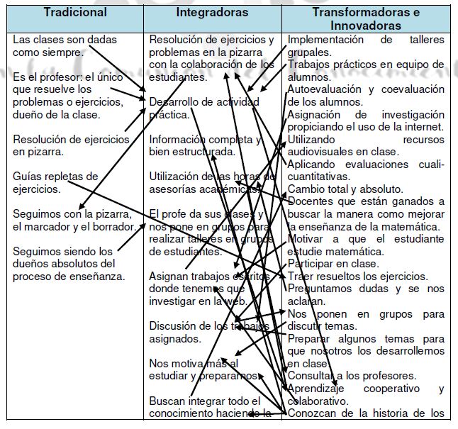 Codificacin Abierta y Axial de la data recolectada