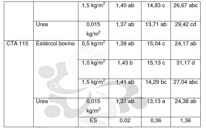 Indicadores de crecimiento de los cultivares Enano y CT 115 de P. purpureumbajo fertilizacin orgnica y mineral