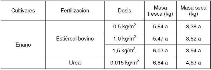 Produccin de biomasa en los cultivares Enano y CT 115 de P. purpureum
