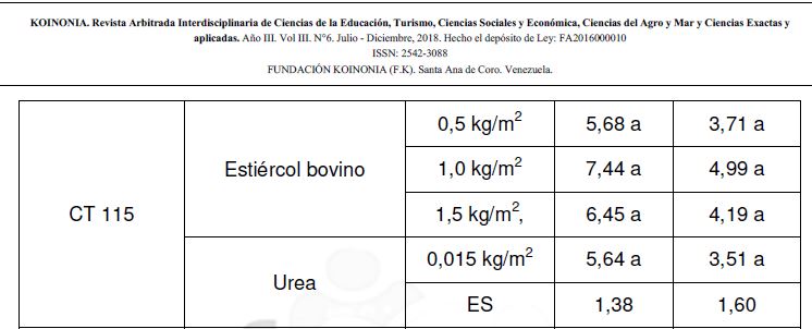 Produccin de biomasa en los cultivares Enano y CT 115 de P. purpureum