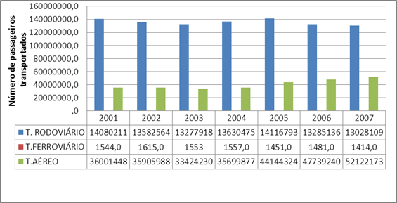 Tráfego de passageiros no Brasil por tipo de modal coletivo, 2001–2007: