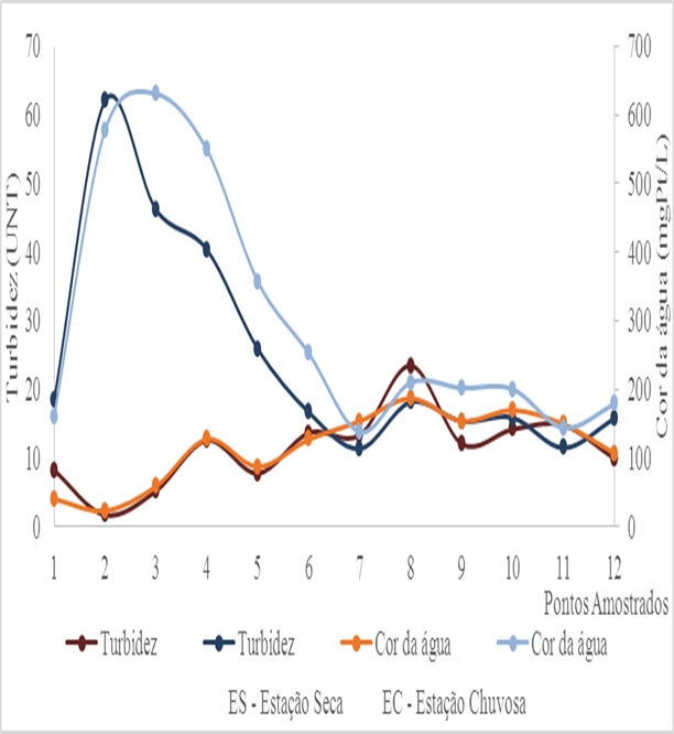 Comparação dos valores de
Turbidez e Cor da Água para os pontos amostrados