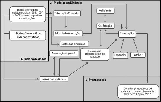 S&iacute;ntese da
modelagem e simula&ccedil;&atilde;o no Dinamica EGO para o presente estudo