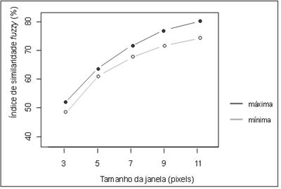 Valida&ccedil;&atilde;o
estat&iacute;stica por similaridade fuzzy para a simula&ccedil;&atilde;o 1997-2007