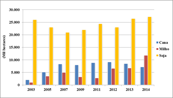 Município de Capinópolis (MG): área plantada (he) - cana-de-açúcar, milho e
soja (2003-2014).