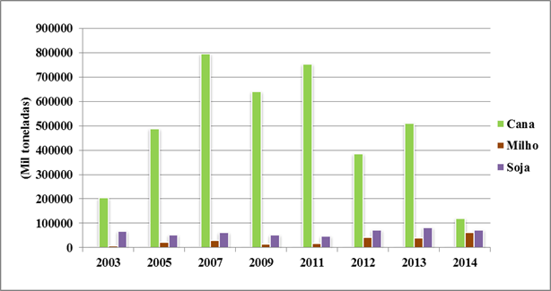 Município de Capinópolis
(MG): produção (ton.) de cana-de-açúcar, soja e milho (2003-2014).