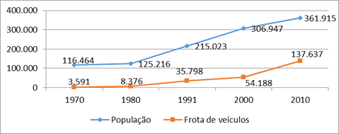 Montes Claros:
evolução da população e da frota de veículos entre 1970 e 2010 (quantidade)