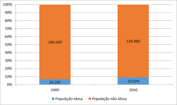 Montes Claros:
população idosa entre 2000 e 2010
(quantidade e percentual)