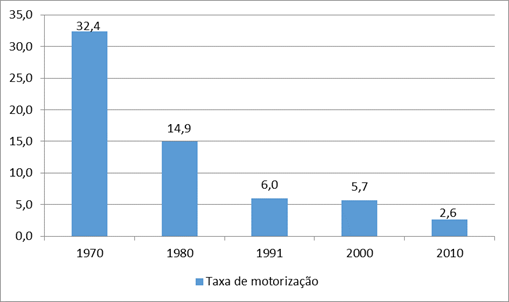 Montes Claros: taxa de motorização entre 1970 e 2010