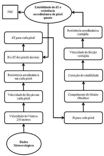 Fluxograma representativo do processo interativo para obtenção do fluxo de calor sensív