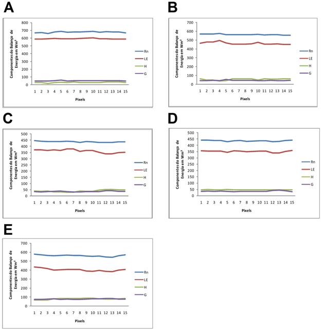 Divisão dos Componentes do Balanço de Energia em Áreas de Cultivo Irrigado