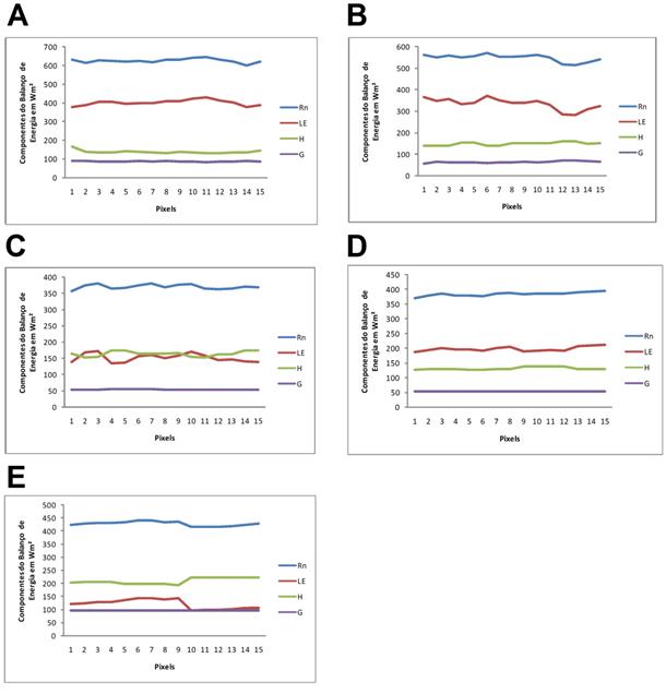 Divisão dos Componentes do Balanço de Energia em Áreas de Solo Exposto e Pastagem