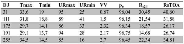 Dados da estação meteorológica e dados complementares do SEBAL, incluindo Temperatura do ar máxima e mínima diárias (oC), Umidade relativa máxima e mínima (%), velocidade média do vento (vv m s-1) a 2 metros, pressão atmosférica média diária (po, KPa), radiação solar global diária (Rs24, MJ m-2) e radiação solar diária no topo da atmosférica (RsTOA, MJ m-2)