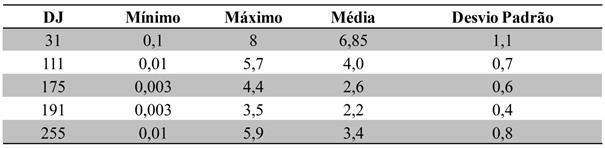 Valores estatísticos de Evapotranspiração para os dias estudados.