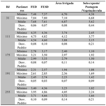 Resumo estatístico dos valores de Evapotranspiração das classes de uso do solo