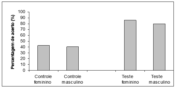 Percentagem de acerto entre os alunos do grupo controle e do grupo teste, separados por g&ecirc;nero. Para p< 0,05 n&atilde;o houve diferen&ccedil;a significativa entre as amostras masculinas e femininas nos dois grupos testados.