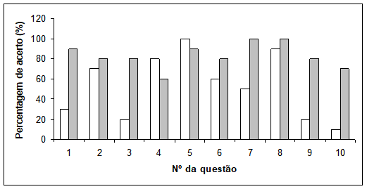 Percentagem de acerto entre os alunos do grupo controle (barras claras) e grupo teste (barras escuras) separados por quest&atilde;o.
