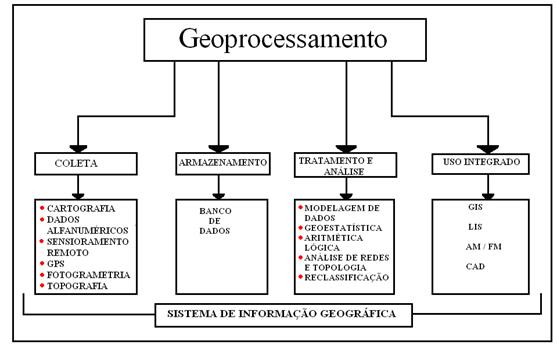 Organograma dos elementos estruturantes do geoprocessamento