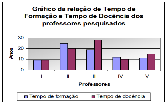 Rela&ccedil;&atilde;o entre o tempo de forma&ccedil;&atilde;o e o tempo de doc&ecirc;ncia