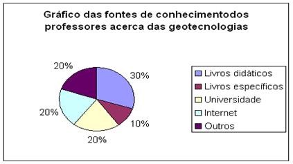 Rela&ccedil;&atilde;o das fontes do conhecimento acerca das geotecnologias.
