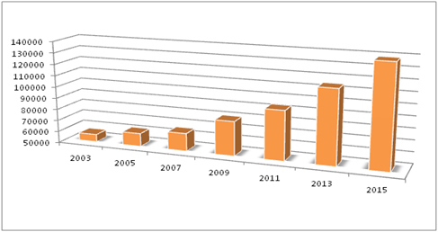 Evolu&ccedil;&atilde;o do n&uacute;mero unidades franqueadas no Brasil.