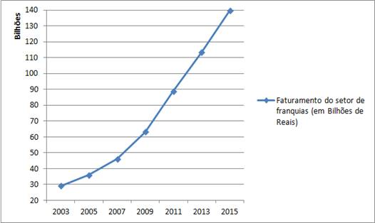 Crescimento no faturamento do setor de franquias no Brasil.