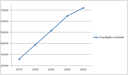 Evolu&ccedil;&atilde;o da popula&ccedil;&atilde;o da cidade de Vi&ccedil;osa-MG.