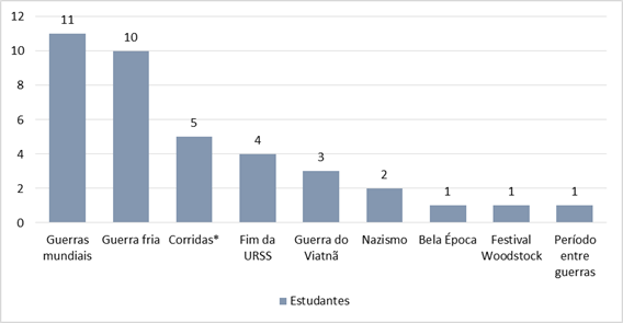 Resposta dos estudantes para a questão 1 - Quais os principais eventos que ocorreram no século XX?
