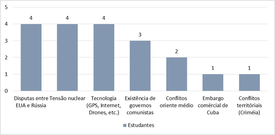 Resposta dos estudantes para a questão 2 - Como os eventos do século XX influenciam nossa realidade?