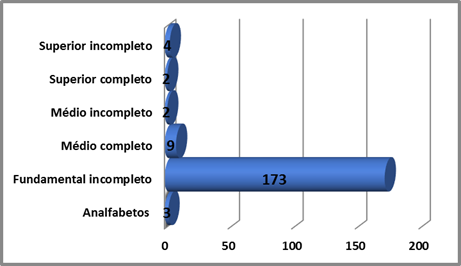 Escolaridade em &Aacute;frica e Laranjituba (2016)