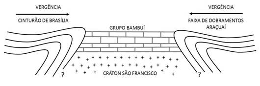 Esfor&ccedil;o compressivo sobre o Grupo Bambu&iacute;, pelas faixas de     dobramento Bras&iacute;lia e Ara&ccedil;ua&iacute;