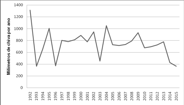 Índice pluviométrico do município de Janaúba/MG, de 1992 a 2015