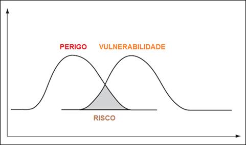 Fatores geradores do risco