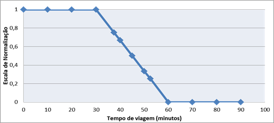 Normalização do tempo de deslocamento