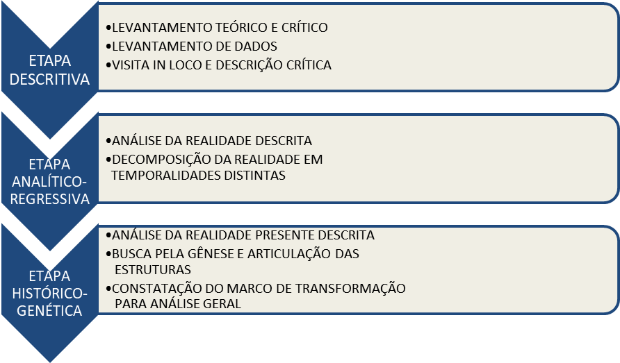 S&iacute;ntese do m&eacute;todo regressivo-progressivo lefebvriano
