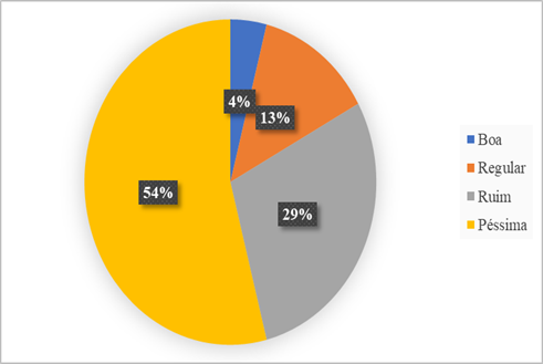 Estrutura das Vias de Acesso ao Bairro