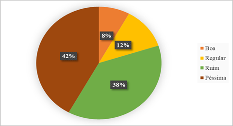 Dist&acirc;ncia do Bairro em Rela&ccedil;&atilde;o a Presta&ccedil;&atilde;o de Servi&ccedil;os Especializados