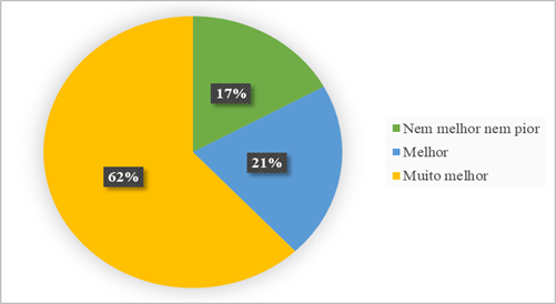Qualidade da Moradia atual em Rela&ccedil;&atilde;o &agrave; anterior