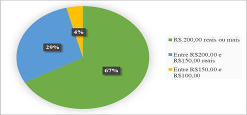 Valor da Taxa de Condom&iacute;nio do Im&oacute;vel