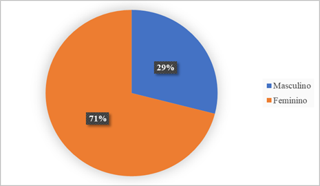 Sexo dos Moradores Chefes de Fam&iacute;lia