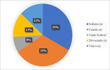 Situa&ccedil;&atilde;o Civil dos Moradores