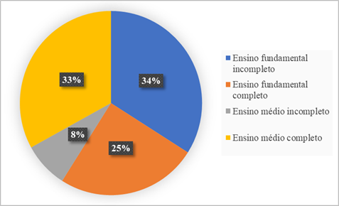 Escolaridade dos Moradores
