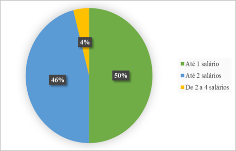 Renda Mensal dos Moradores (Sal&aacute;rio M&iacute;nimo)
