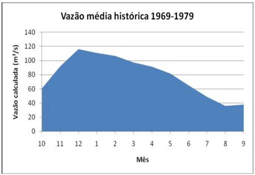 Vaz&atilde;o m&eacute;dia mensal do
rio Miranda. Esta&ccedil;&atilde;o Fluviom&eacute;trica Ti&ccedil;&atilde;o de Fogo de Miranda