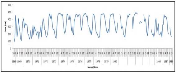 Gr&aacute;fico de varia&ccedil;&atilde;o mensal hist&oacute;rica do
n&iacute;vel de &aacute;gua do rio Miranda de 1968 a 1988