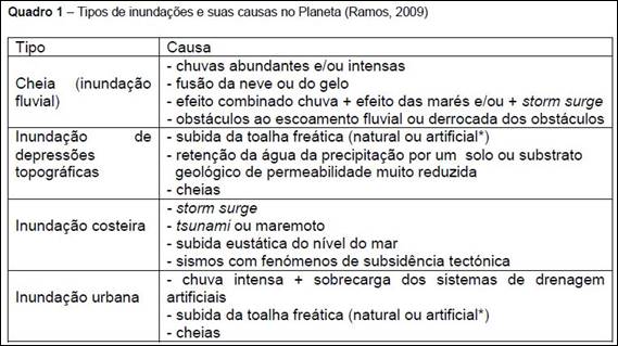 Tipos de inundações e suas causas