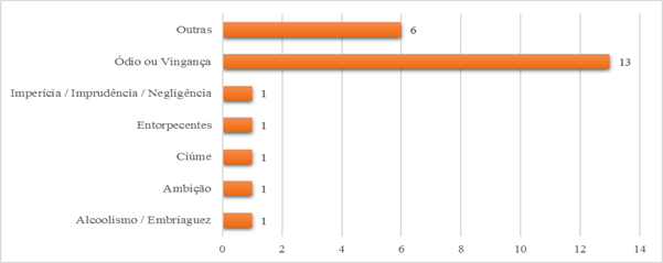Causa presum&iacute;vel das ocorr&ecirc;ncias de homic&iacute;dios no ano de 2014