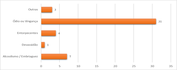 Causa presum&iacute;vel das ocorr&ecirc;ncias de homic&iacute;dios em 2015